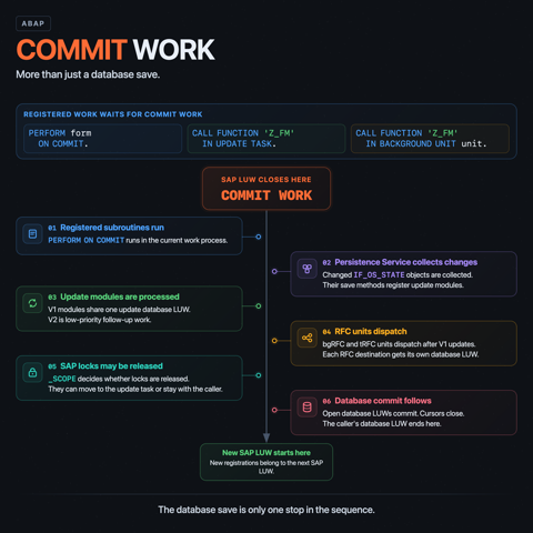 COMMIT WORK Is Not Just a Database Save infographic